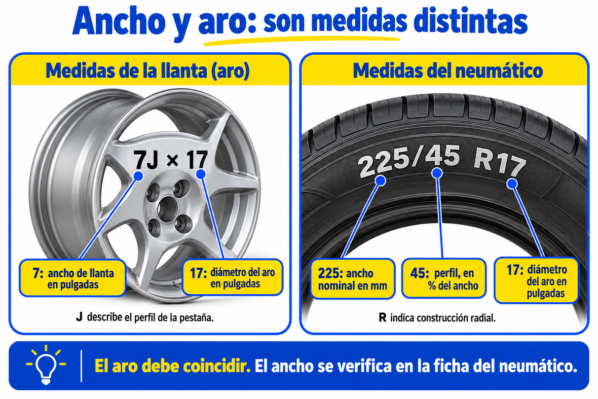 Guía visual de MarketCars: medidas de una llanta 7J por 17 y de un neumático 225/45 R17.
